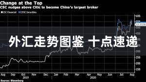 外汇走势图鉴 十点速递